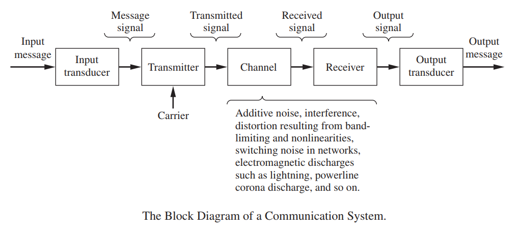 introduction to communication systems stremler pdf